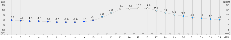 日田(>2022年12月27日)のアメダスグラフ