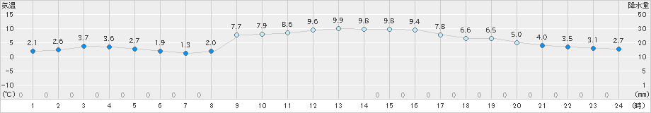 厳原(>2022年12月27日)のアメダスグラフ