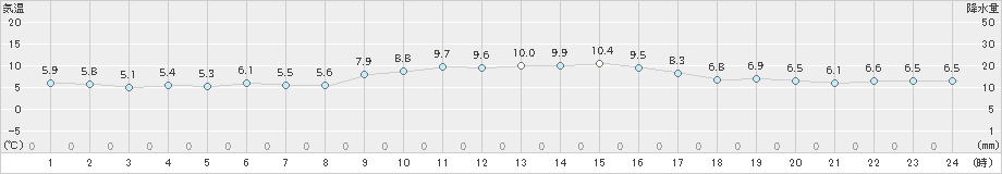 芦辺(>2022年12月27日)のアメダスグラフ