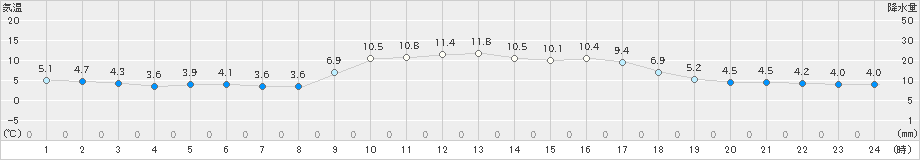 有川(>2022年12月27日)のアメダスグラフ