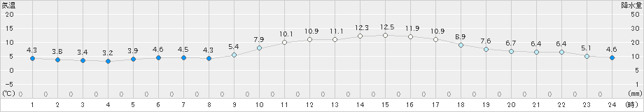 長崎(>2022年12月27日)のアメダスグラフ