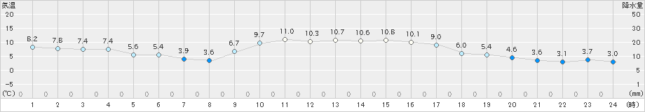 福江(>2022年12月27日)のアメダスグラフ