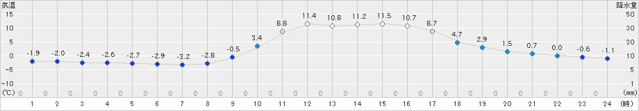 鹿北(>2022年12月27日)のアメダスグラフ