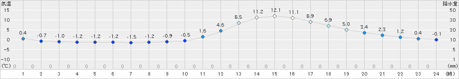 人吉(>2022年12月27日)のアメダスグラフ