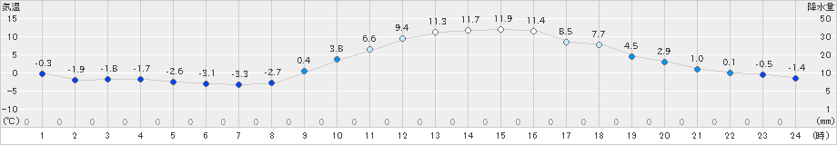 高千穂(>2022年12月27日)のアメダスグラフ