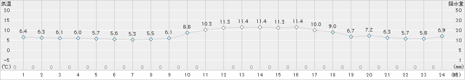 阿久根(>2022年12月27日)のアメダスグラフ