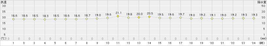 所野(>2022年12月27日)のアメダスグラフ