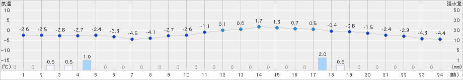 月形(>2022年12月28日)のアメダスグラフ