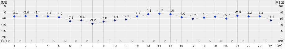 北見(>2022年12月28日)のアメダスグラフ