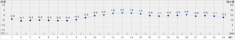 厚床(>2022年12月28日)のアメダスグラフ