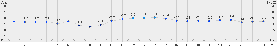 弟子屈(>2022年12月28日)のアメダスグラフ