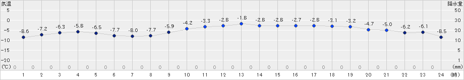 上士幌(>2022年12月28日)のアメダスグラフ