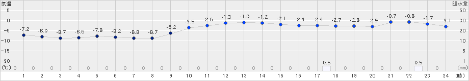 新得(>2022年12月28日)のアメダスグラフ