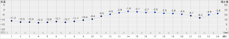 駒場(>2022年12月28日)のアメダスグラフ