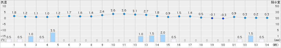 今別(>2022年12月28日)のアメダスグラフ