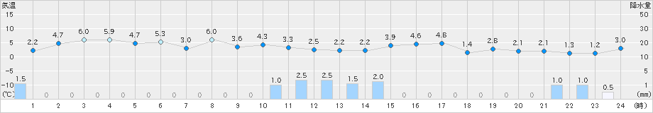 八森(>2022年12月28日)のアメダスグラフ