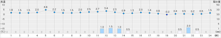 能代(>2022年12月28日)のアメダスグラフ