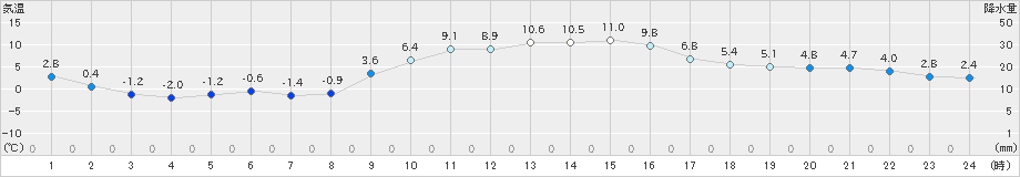 大衡(>2022年12月28日)のアメダスグラフ