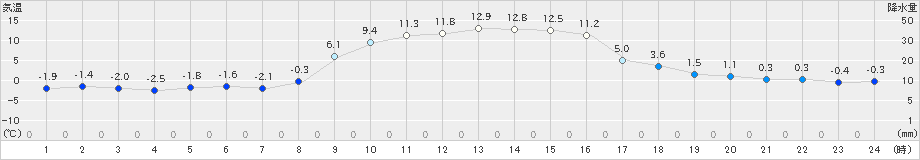 北茨城(>2022年12月28日)のアメダスグラフ