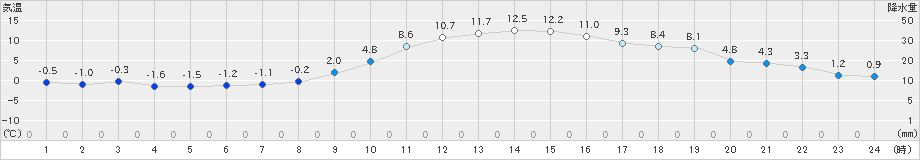 水戸(>2022年12月28日)のアメダスグラフ