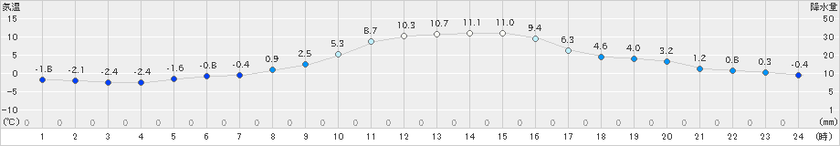 つくば(>2022年12月28日)のアメダスグラフ