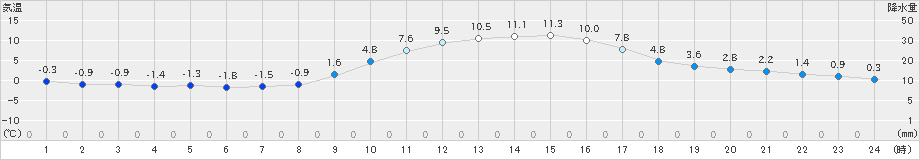 佐野(>2022年12月28日)のアメダスグラフ