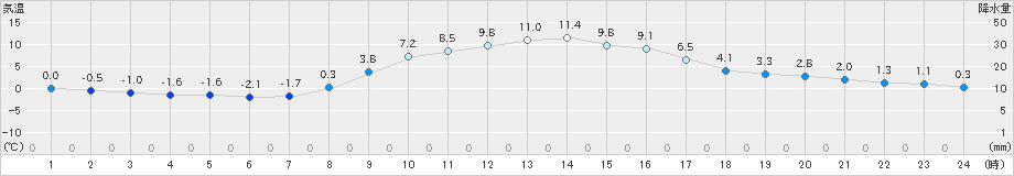 桐生(>2022年12月28日)のアメダスグラフ