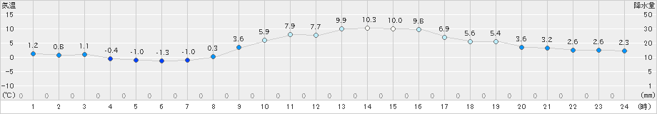 熊谷(>2022年12月28日)のアメダスグラフ