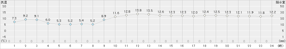 大島(>2022年12月28日)のアメダスグラフ