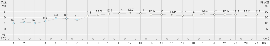 新島(>2022年12月28日)のアメダスグラフ