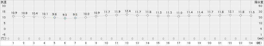 神津島(>2022年12月28日)のアメダスグラフ