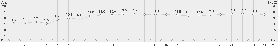 三宅島(>2022年12月28日)のアメダスグラフ