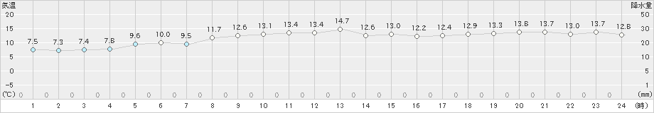 八丈島(>2022年12月28日)のアメダスグラフ