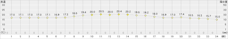 父島(>2022年12月28日)のアメダスグラフ