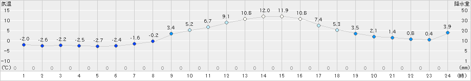 香取(>2022年12月28日)のアメダスグラフ