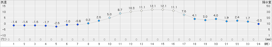 佐倉(>2022年12月28日)のアメダスグラフ