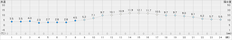 木更津(>2022年12月28日)のアメダスグラフ