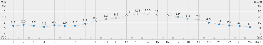 海老名(>2022年12月28日)のアメダスグラフ