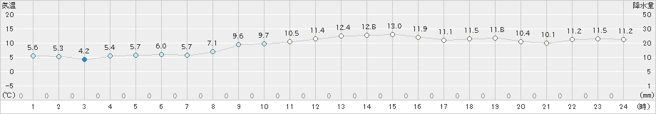 三浦(>2022年12月28日)のアメダスグラフ