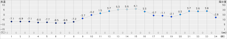 立科(>2022年12月28日)のアメダスグラフ