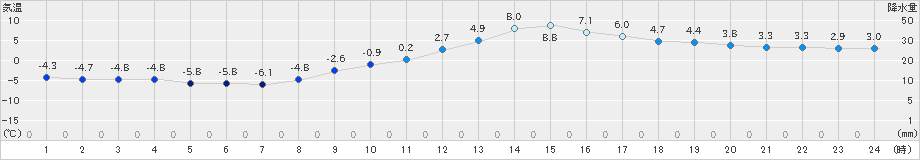 伊那(>2022年12月28日)のアメダスグラフ