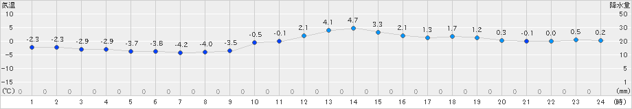 南木曽(>2022年12月28日)のアメダスグラフ