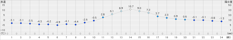 南信濃(>2022年12月28日)のアメダスグラフ