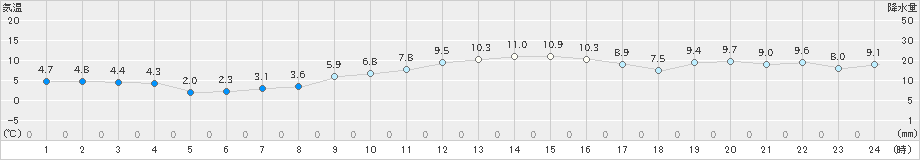 伊良湖(>2022年12月28日)のアメダスグラフ