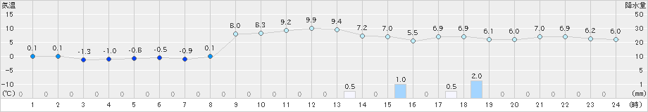 七尾(>2022年12月28日)のアメダスグラフ