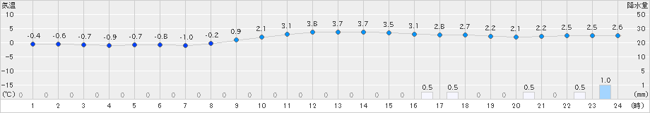 今庄(>2022年12月28日)のアメダスグラフ