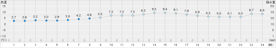 敦賀(>2022年12月28日)のアメダスグラフ