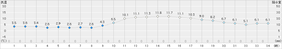 宇和島(>2022年12月28日)のアメダスグラフ