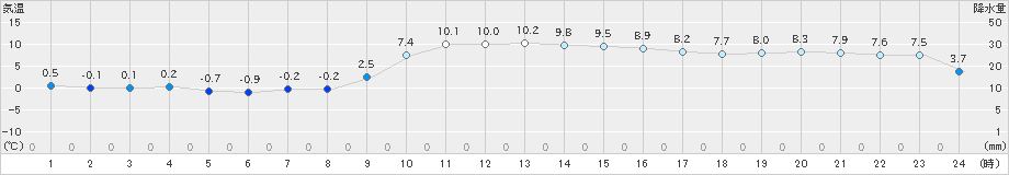 宗像(>2022年12月28日)のアメダスグラフ