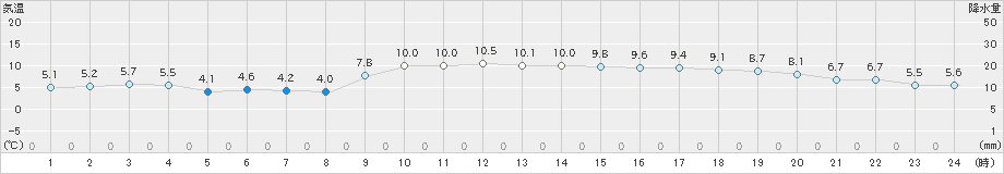 国見(>2022年12月28日)のアメダスグラフ